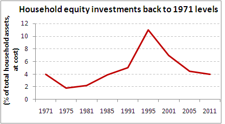 household investments equity